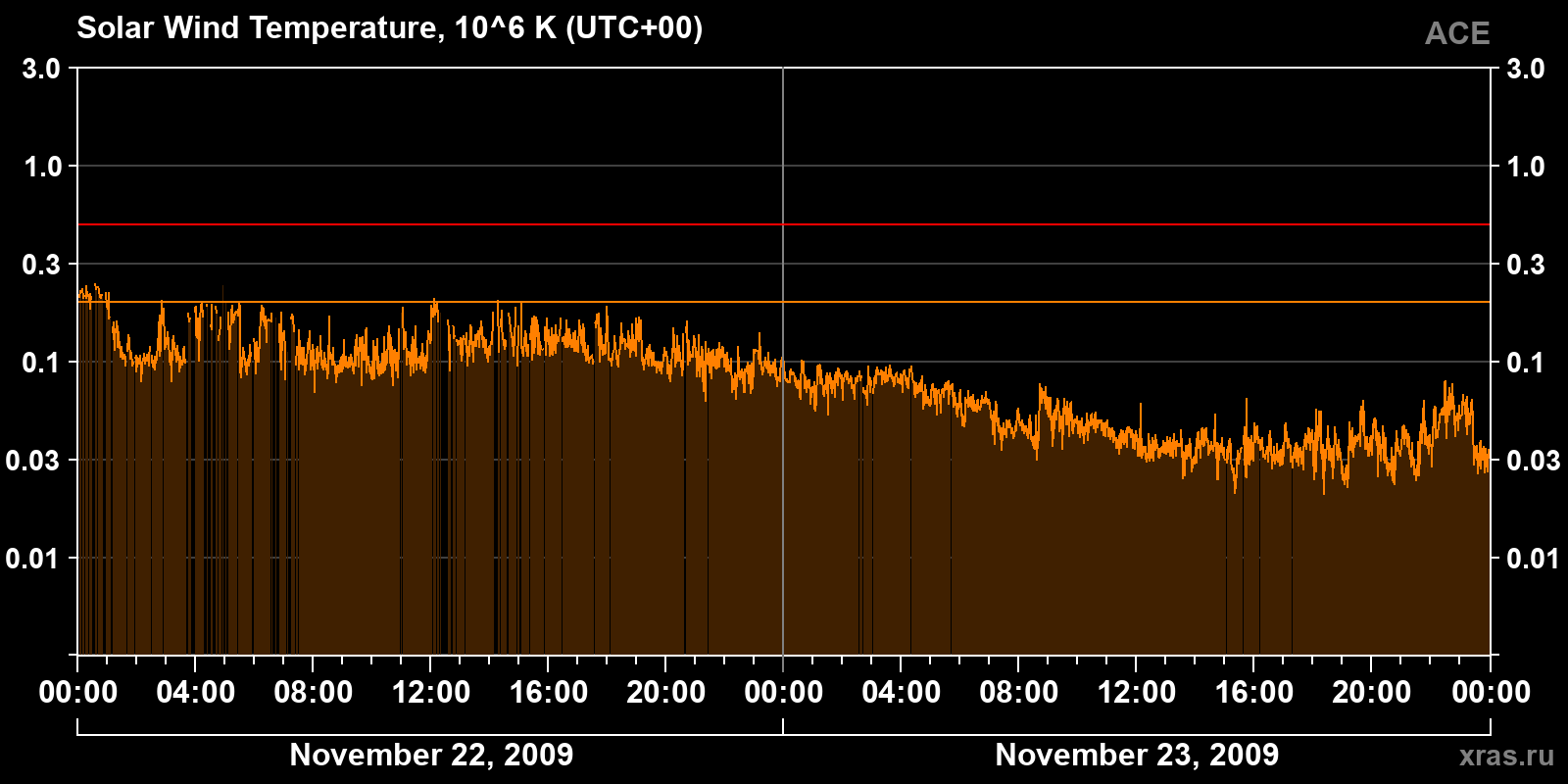 Solar wind temperature