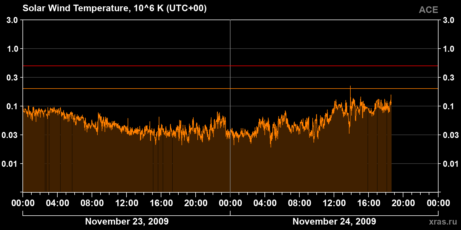 Solar wind temperature