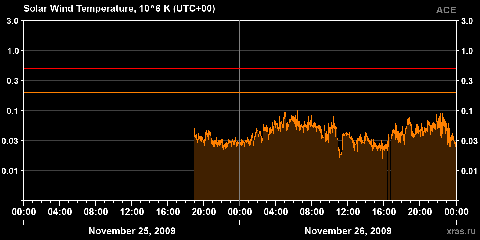 Solar wind temperature