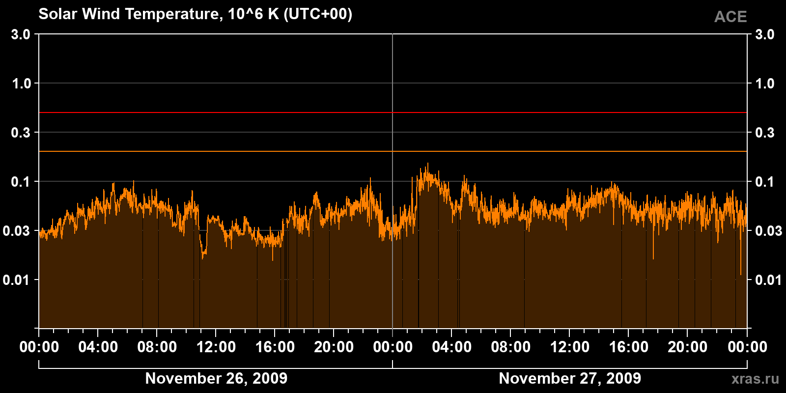 Solar wind temperature
