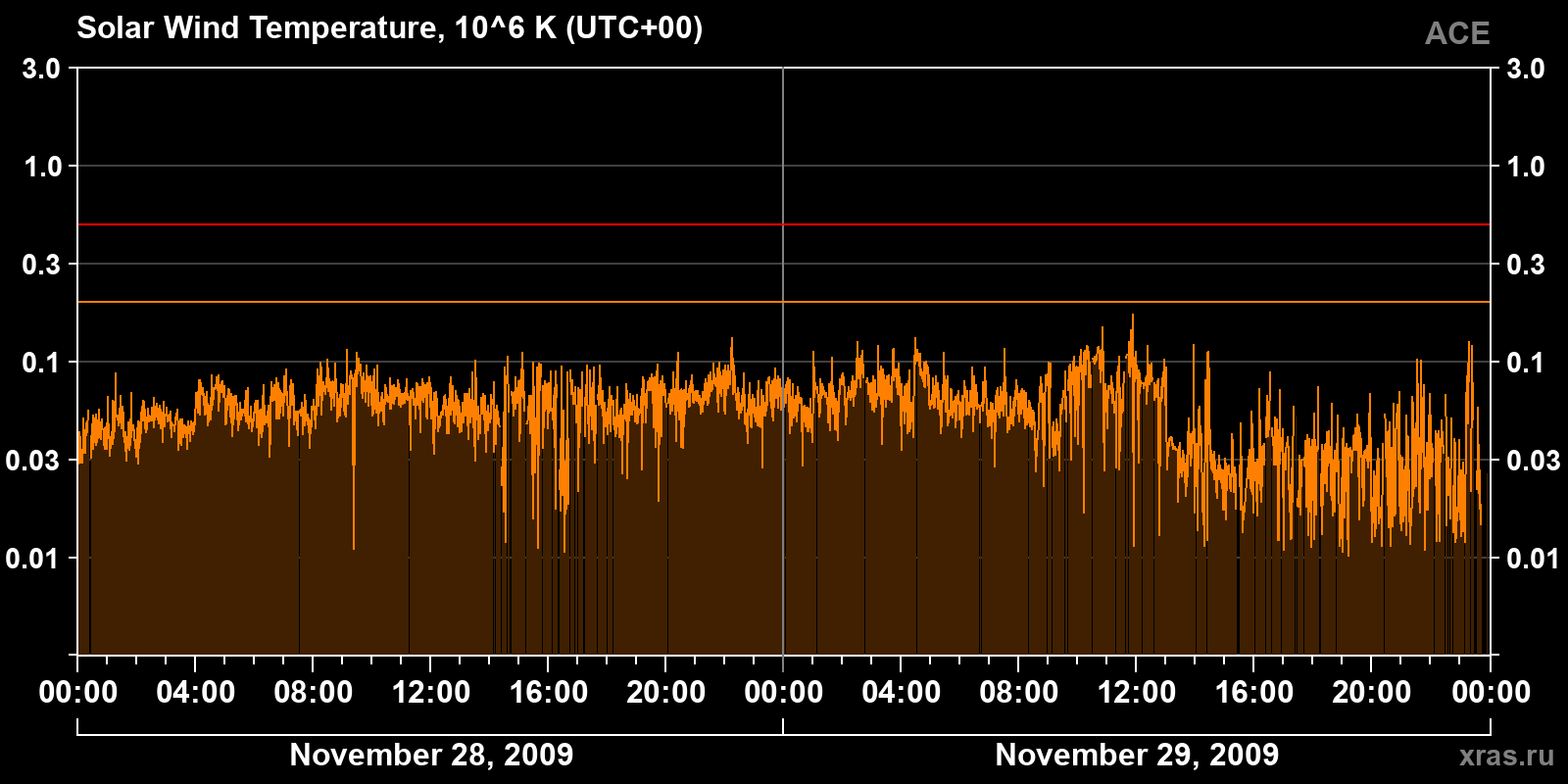Solar wind temperature