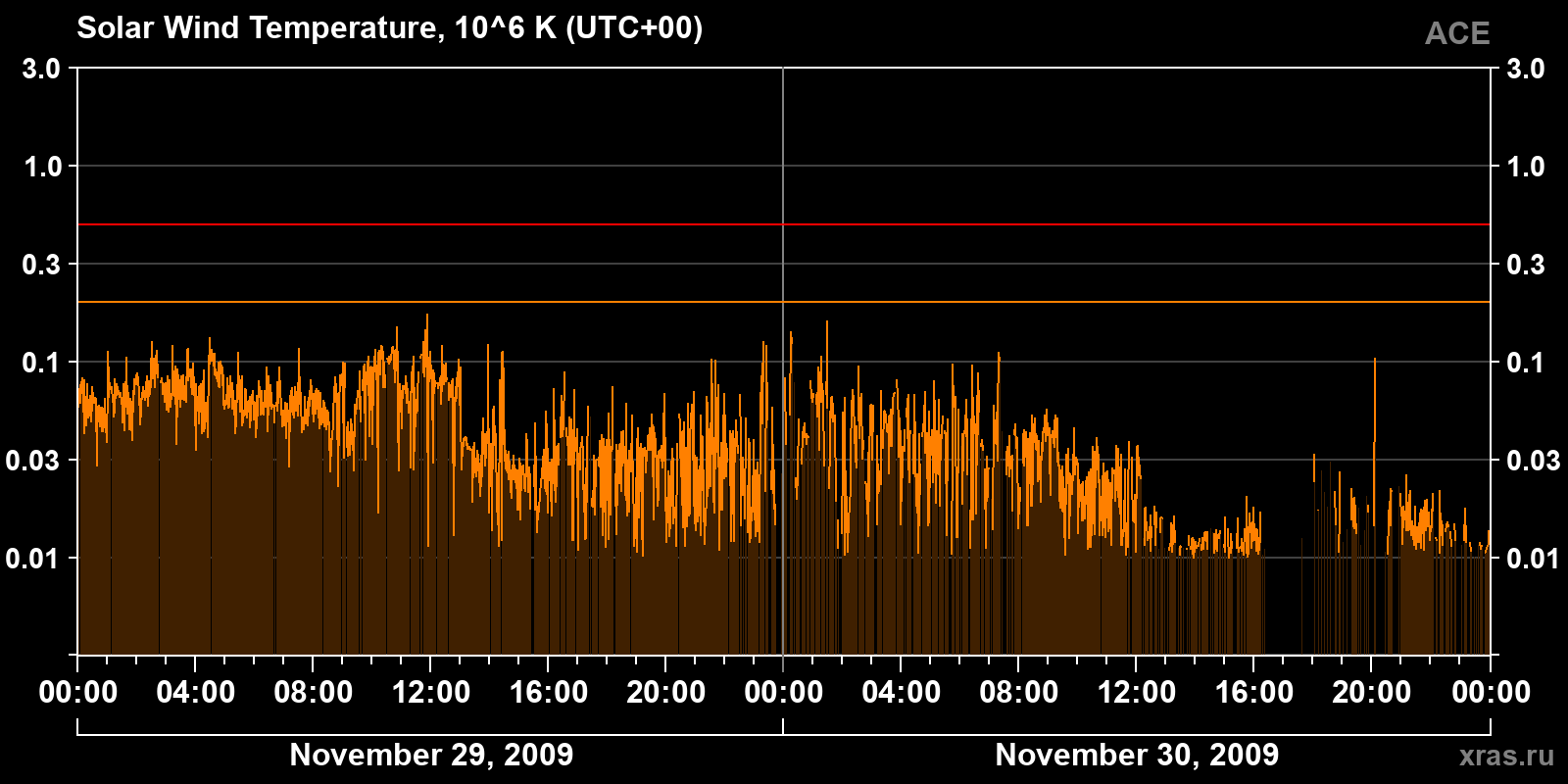 Solar wind temperature