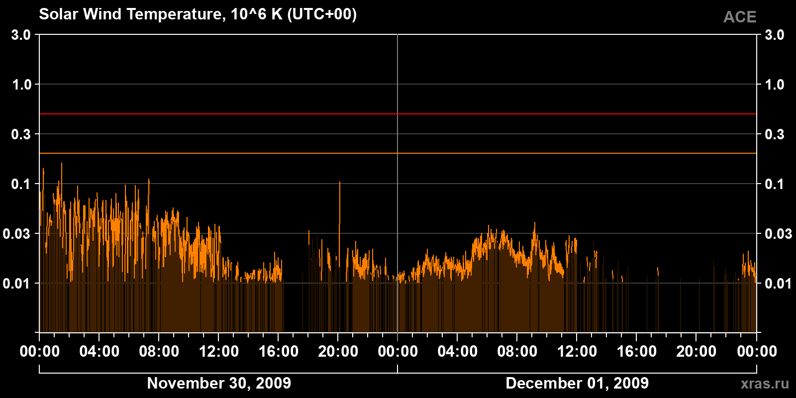 Solar wind temperature