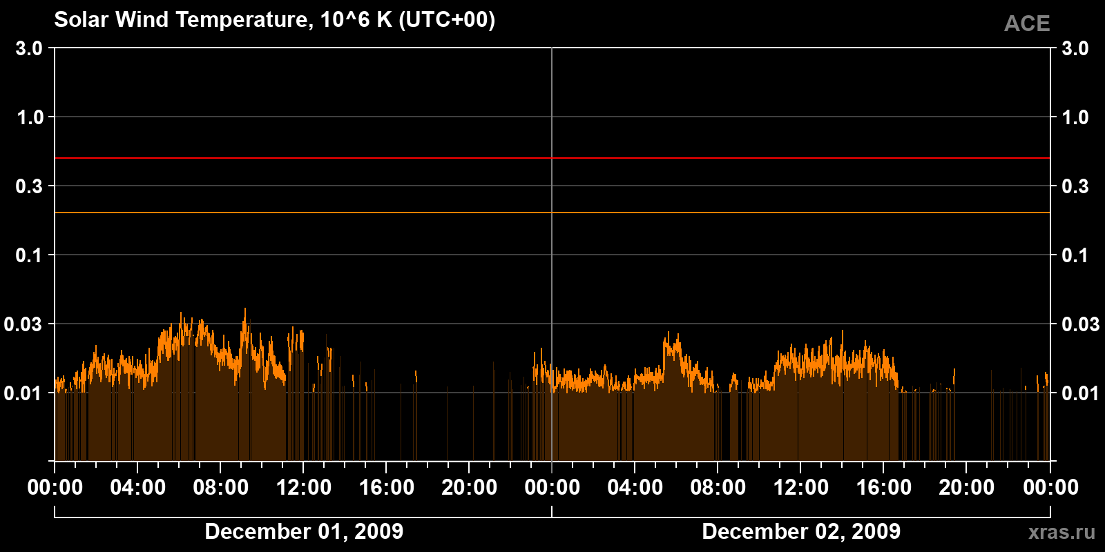Solar wind temperature