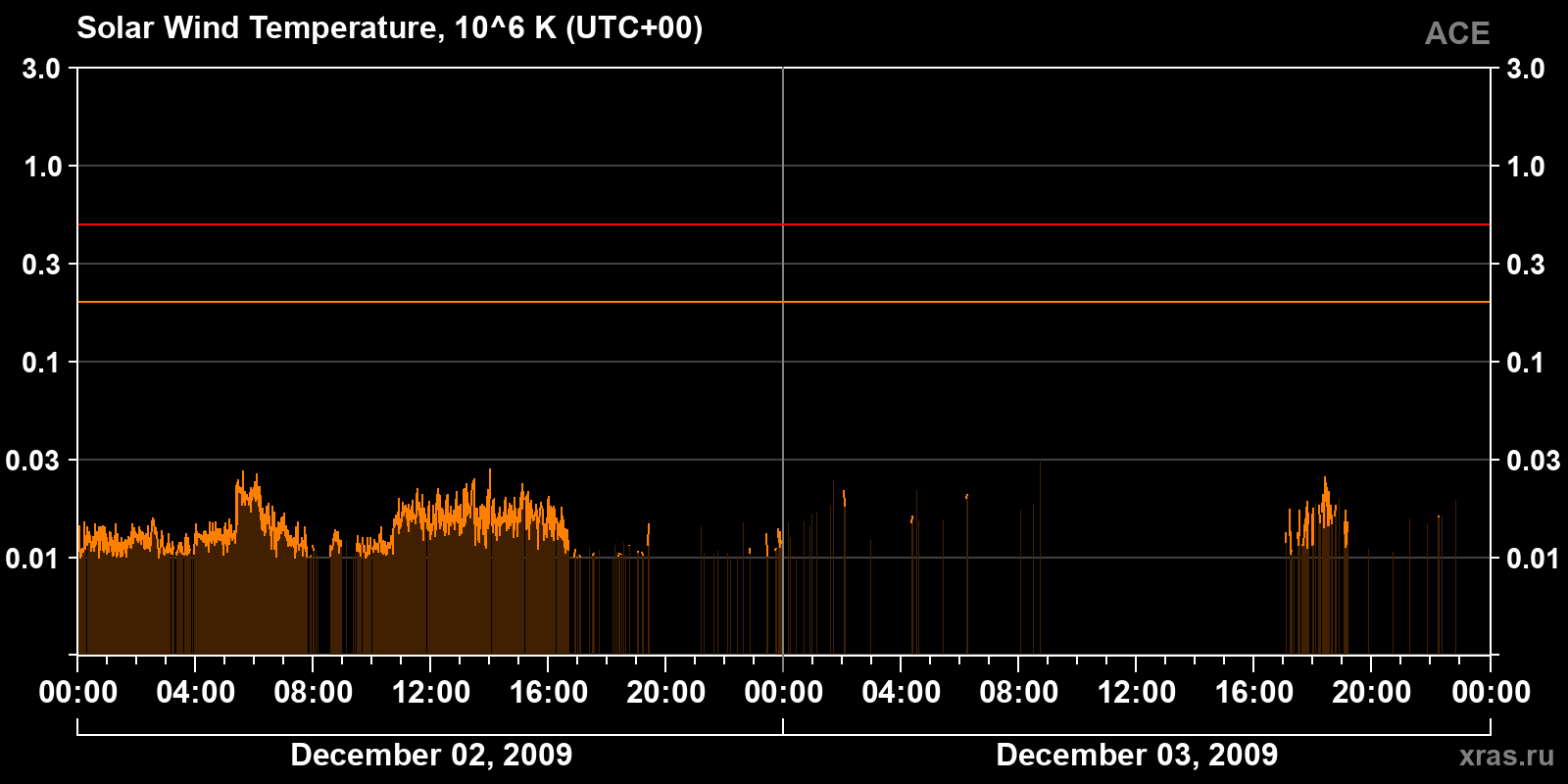 Solar wind temperature