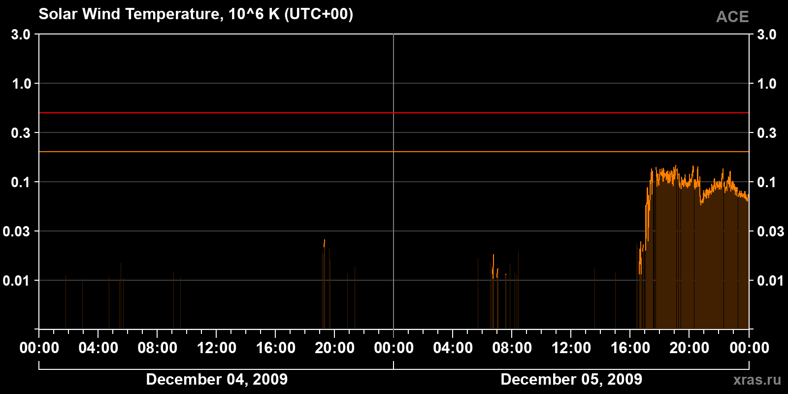 Solar wind temperature
