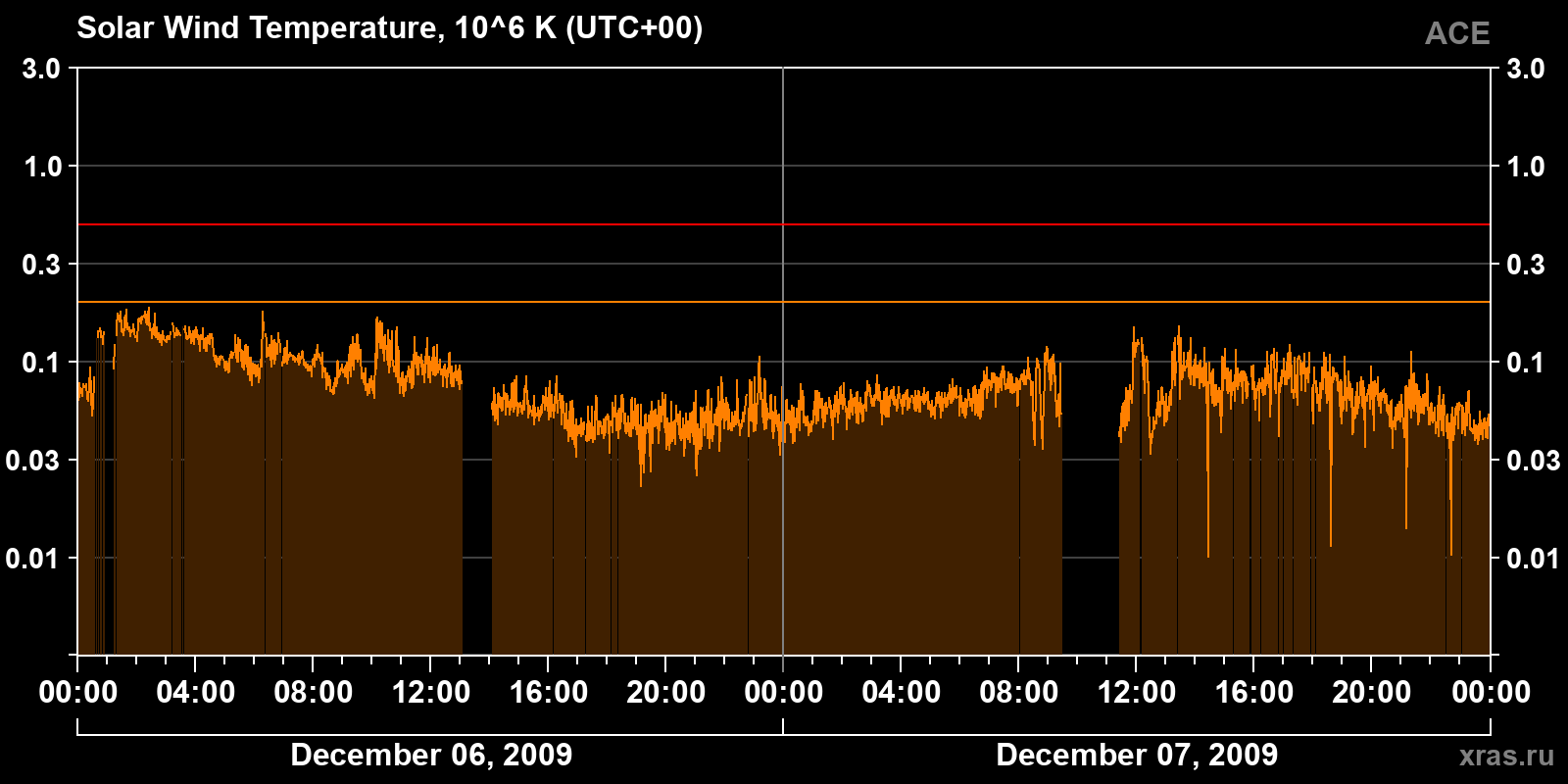 Solar wind temperature
