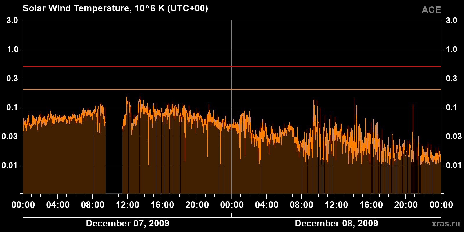 Solar wind temperature