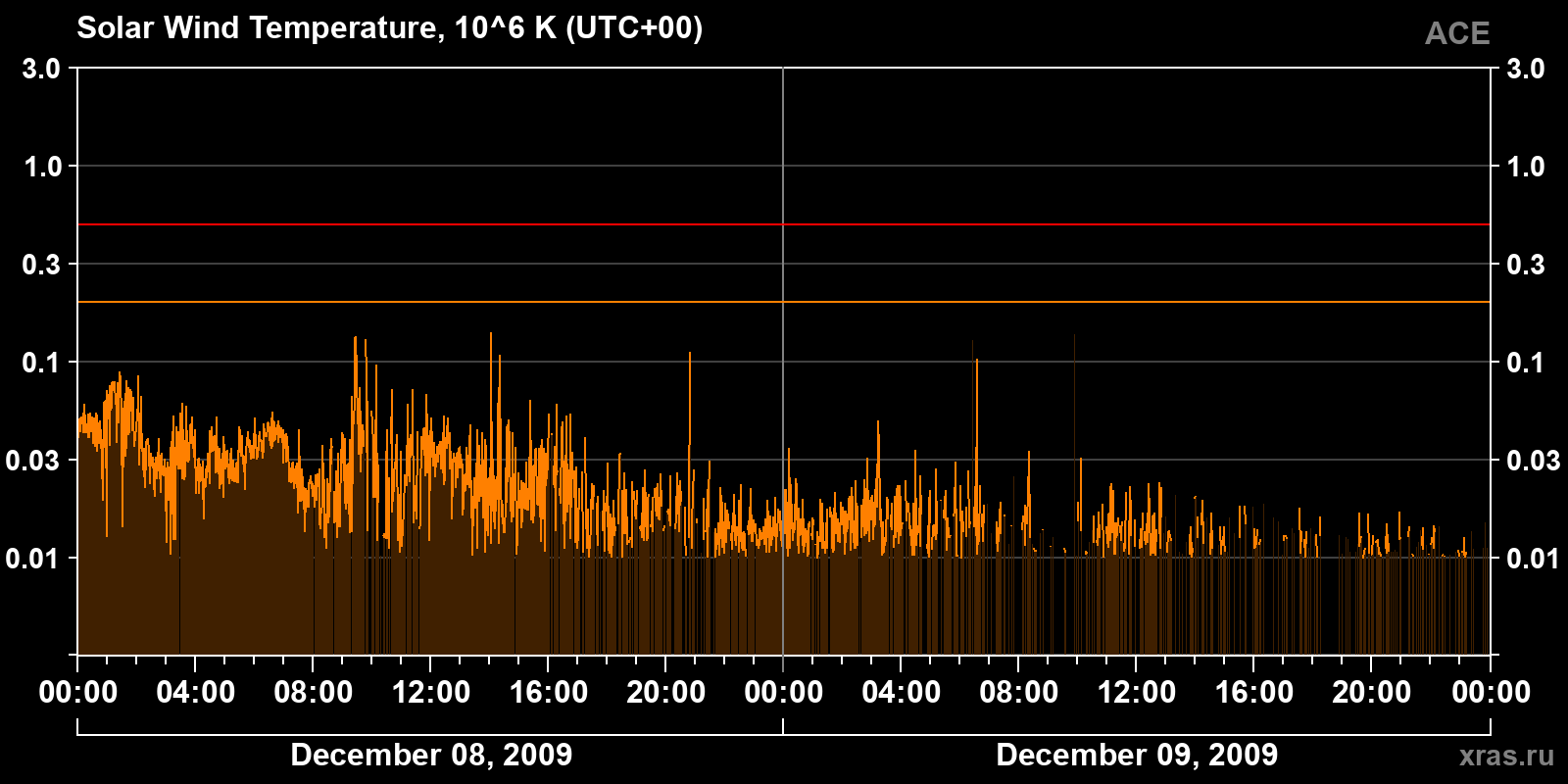 Solar wind temperature