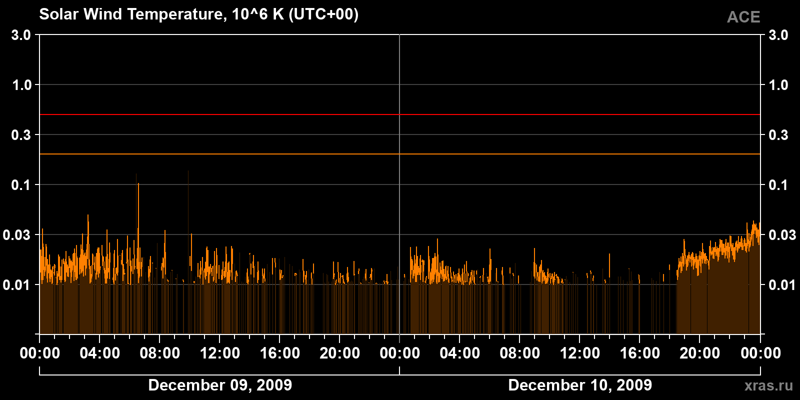 Solar wind temperature