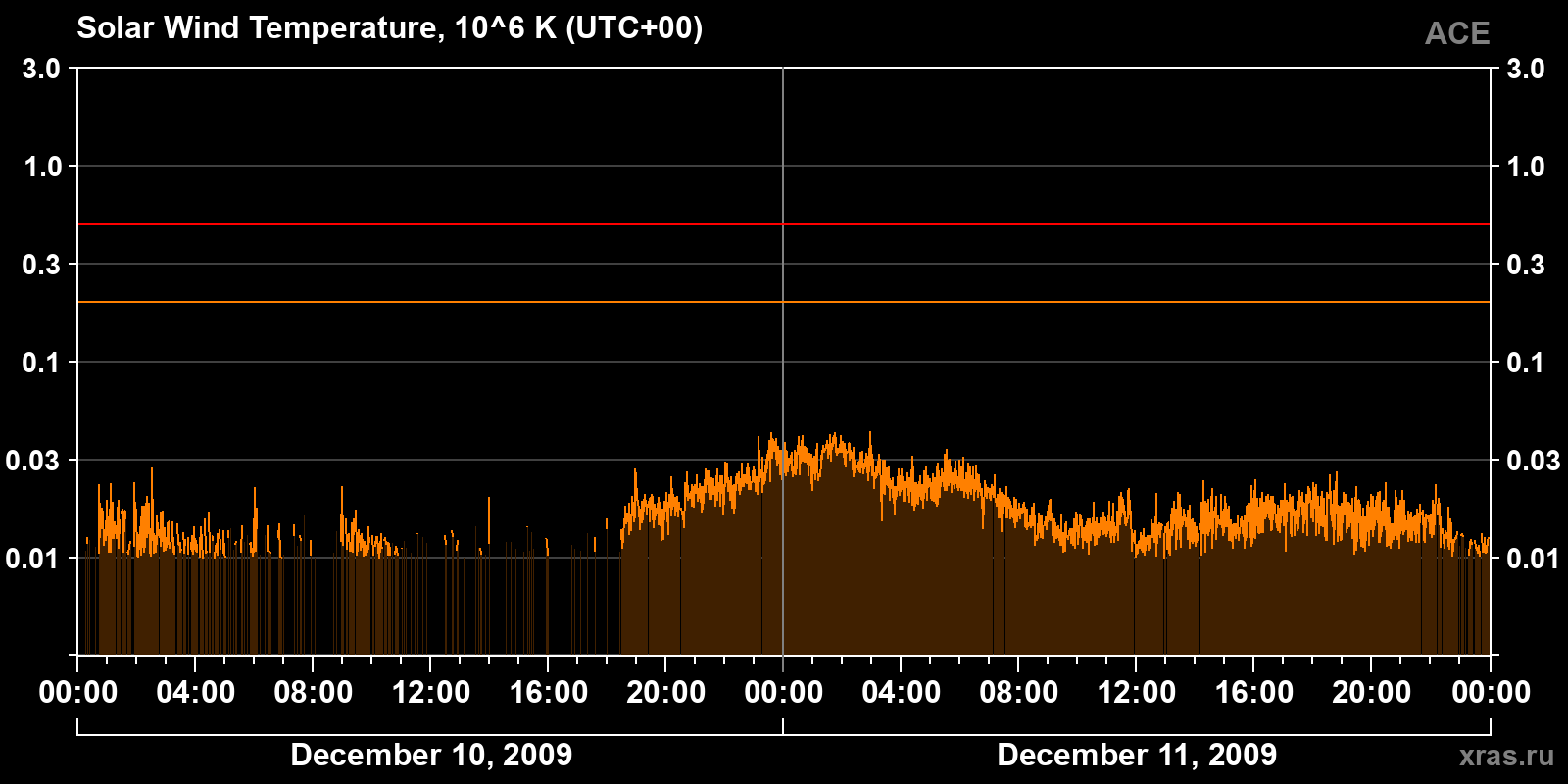 Solar wind temperature