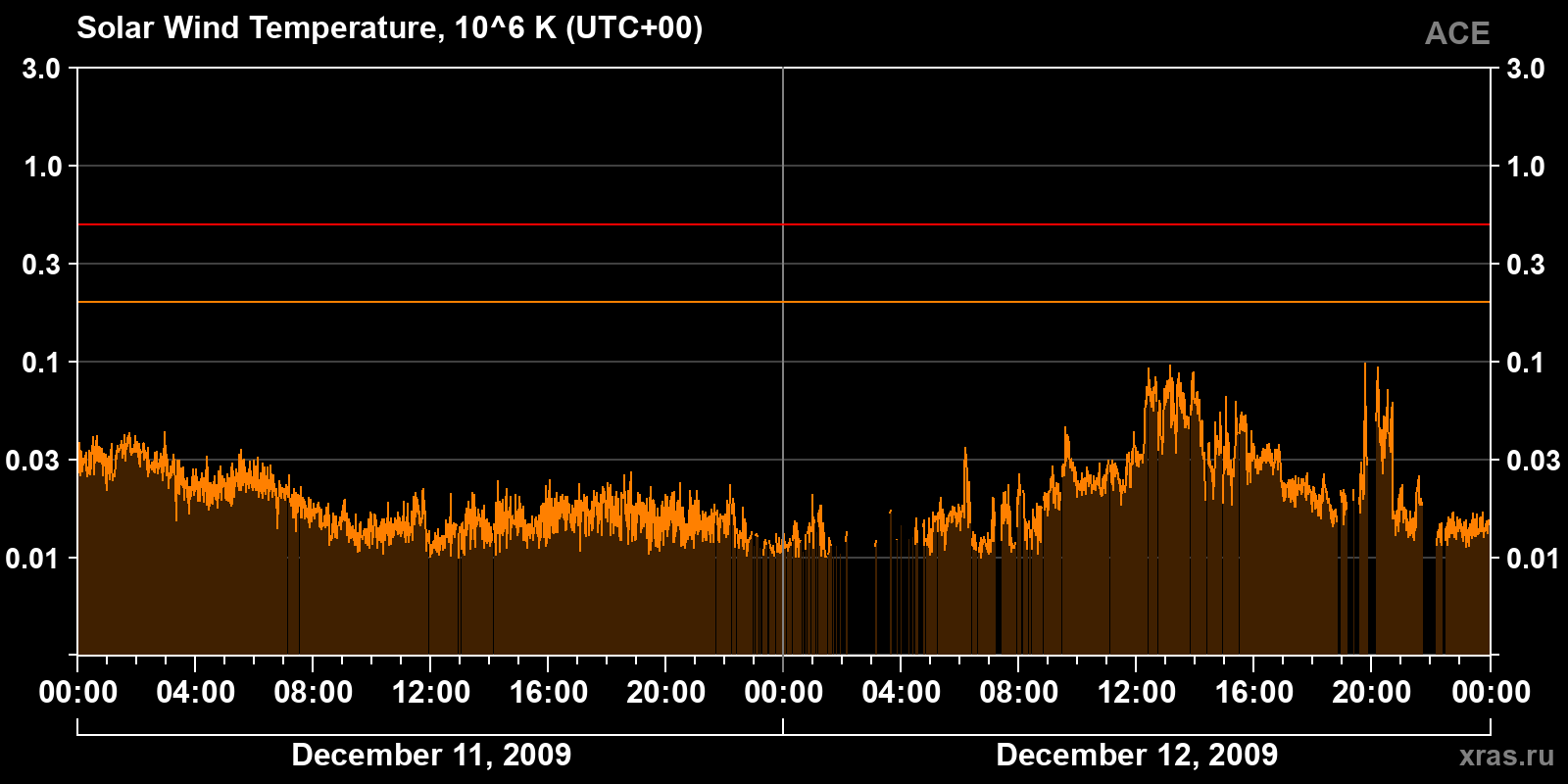 Solar wind temperature