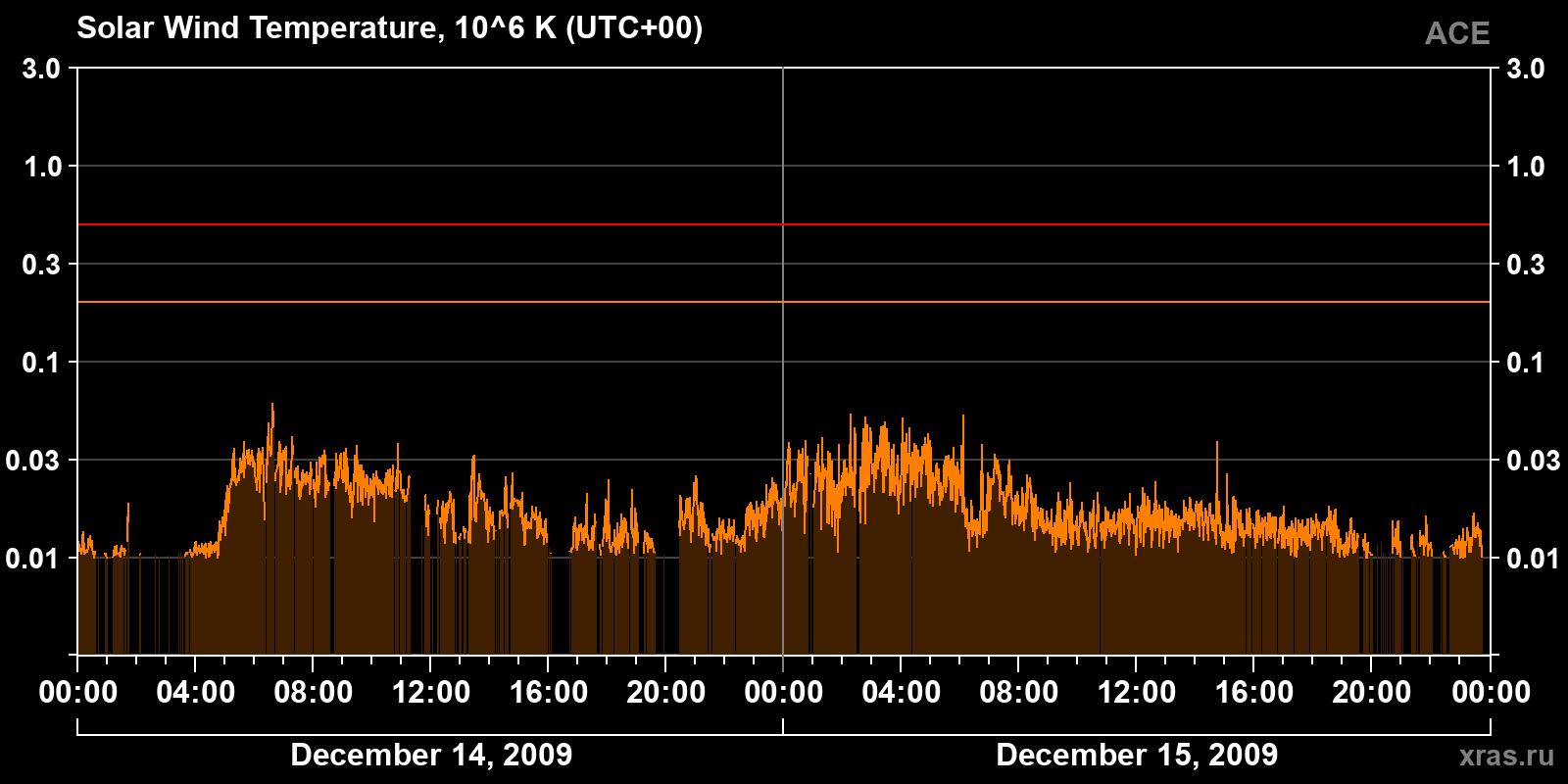 Solar wind temperature