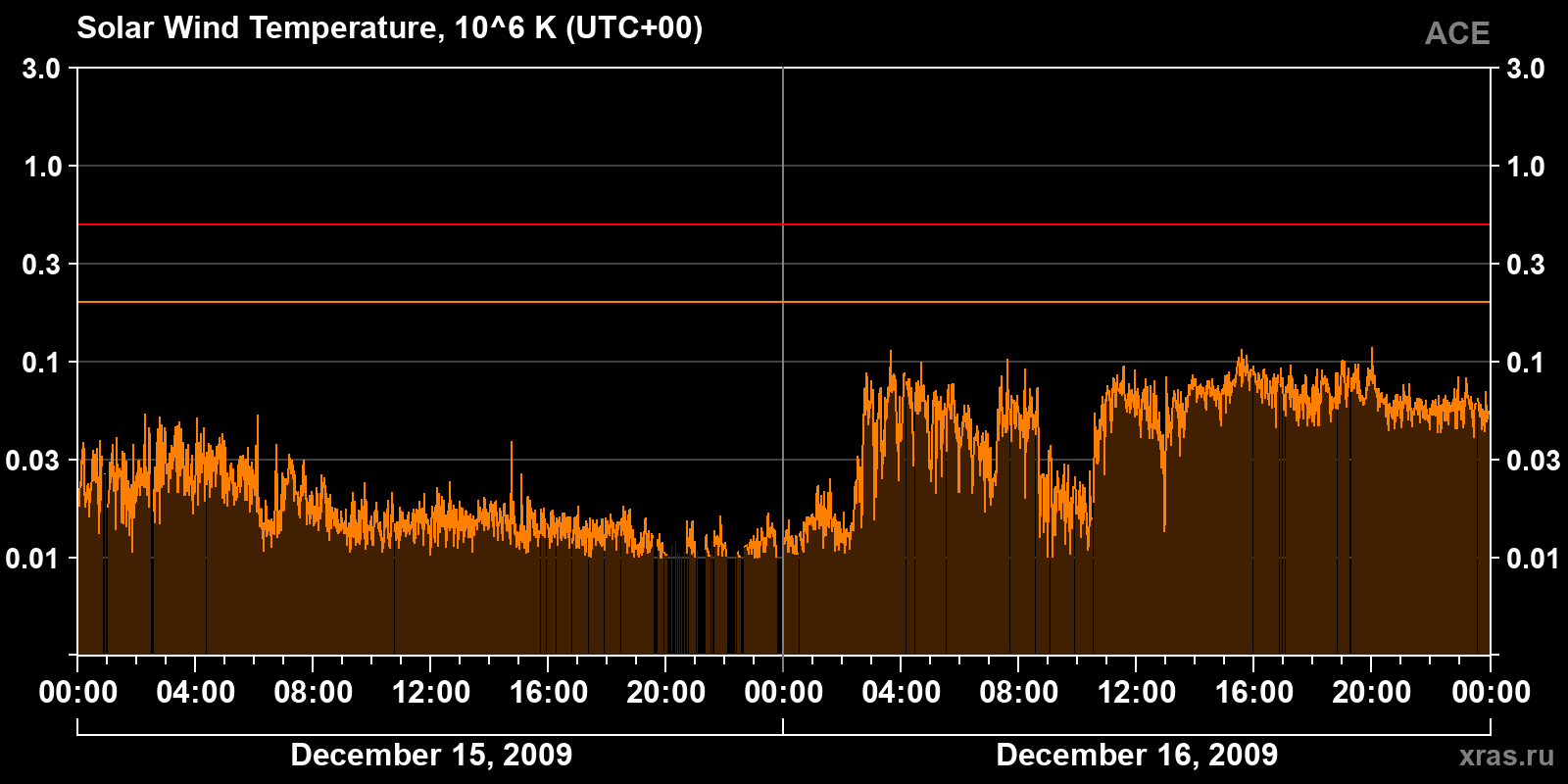Solar wind temperature