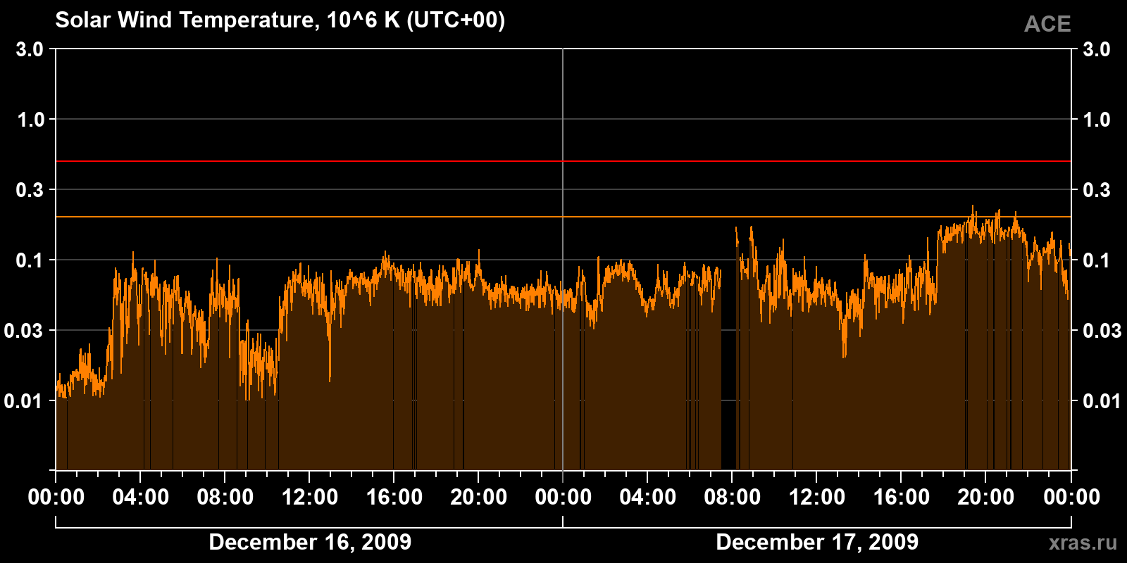 Solar wind temperature