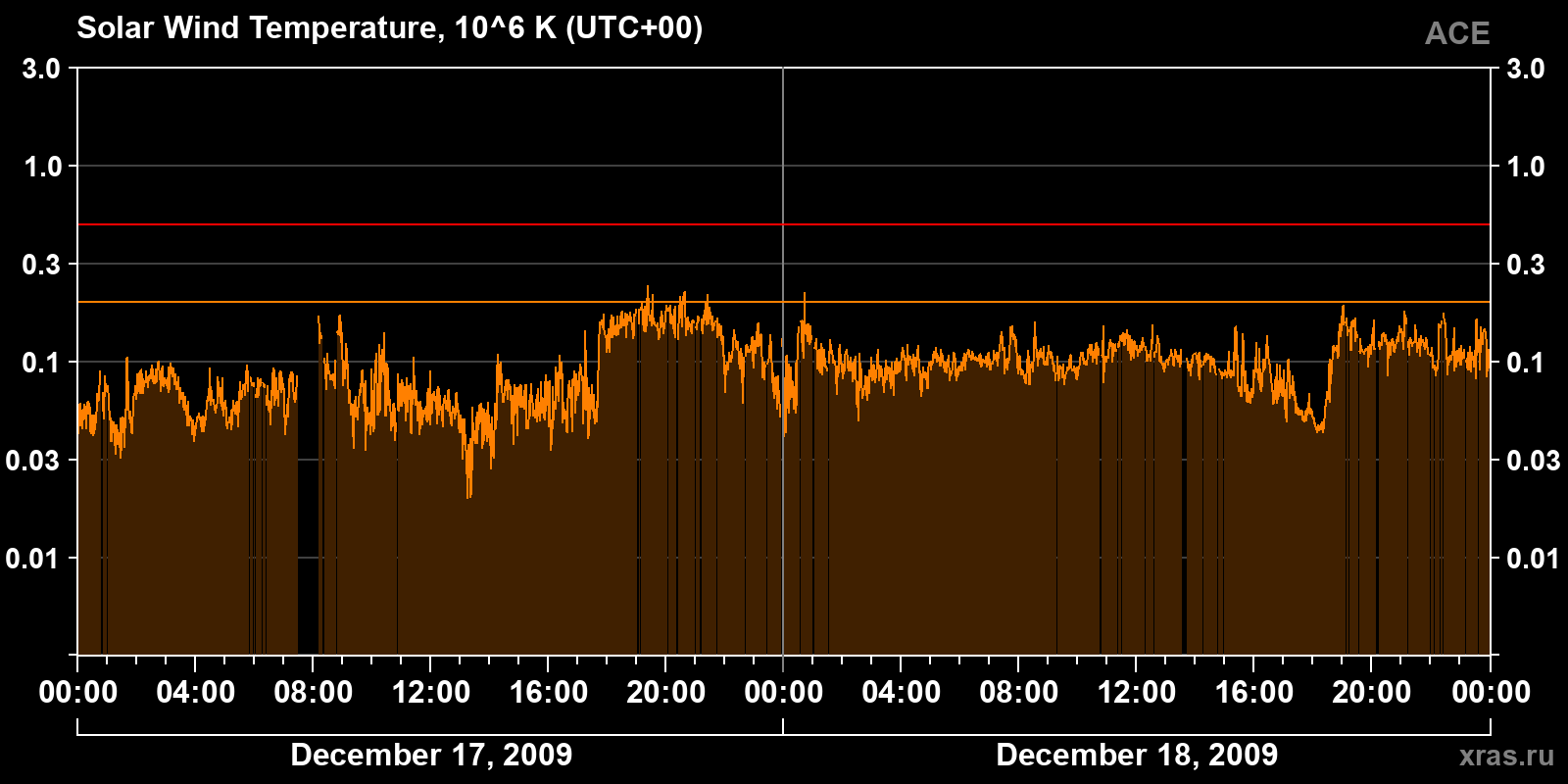 Solar wind temperature