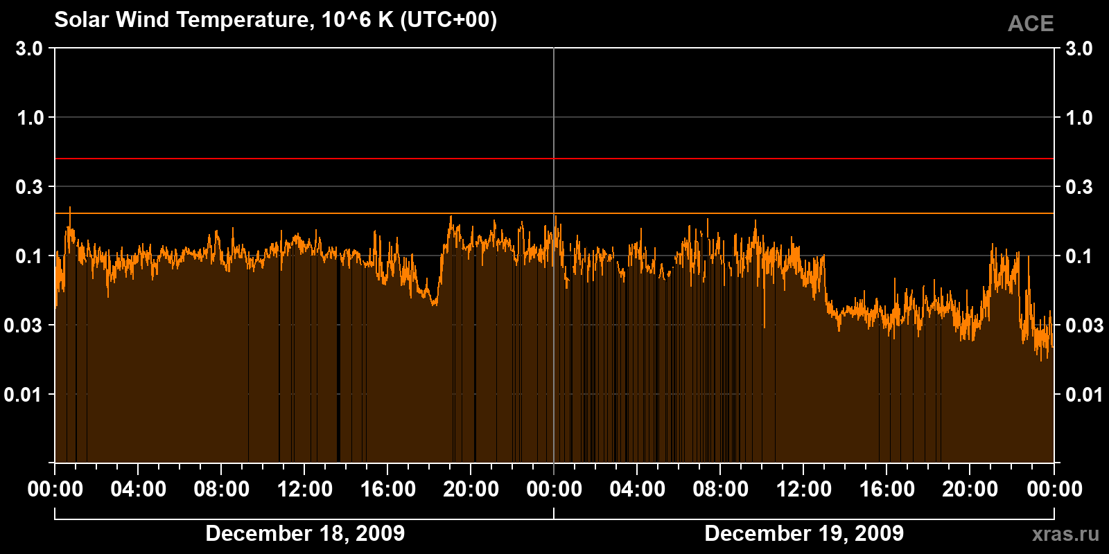 Solar wind temperature