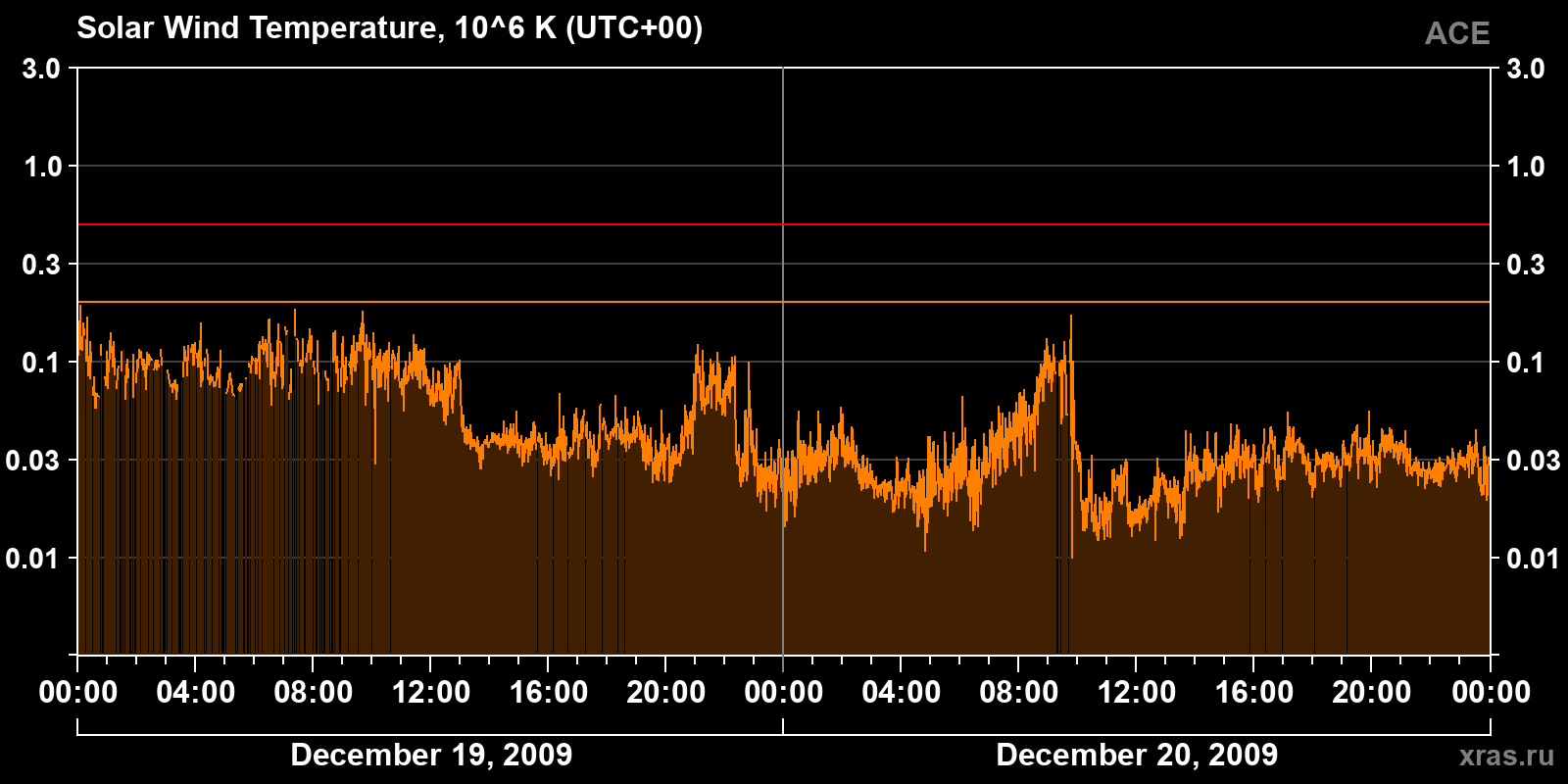 Solar wind temperature