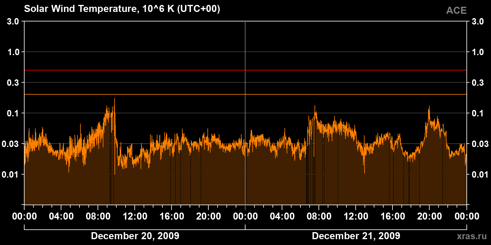 Solar wind temperature