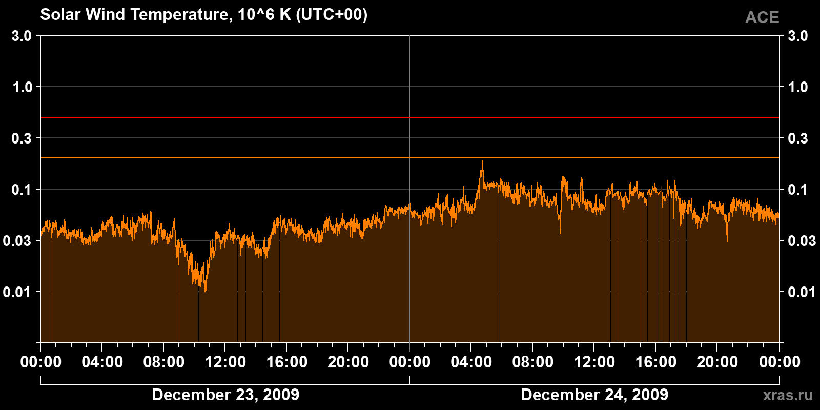 Solar wind temperature