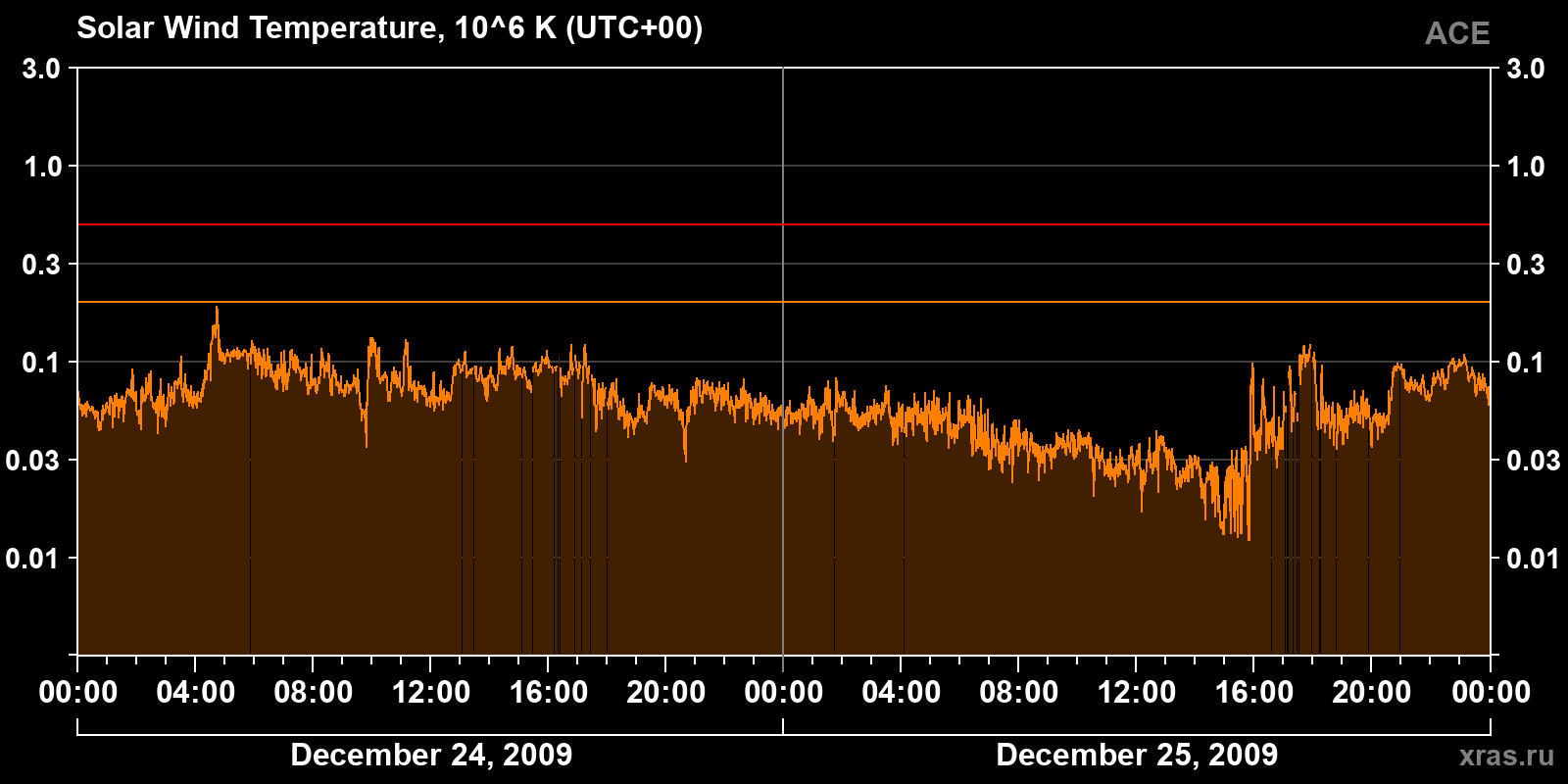 Solar wind temperature