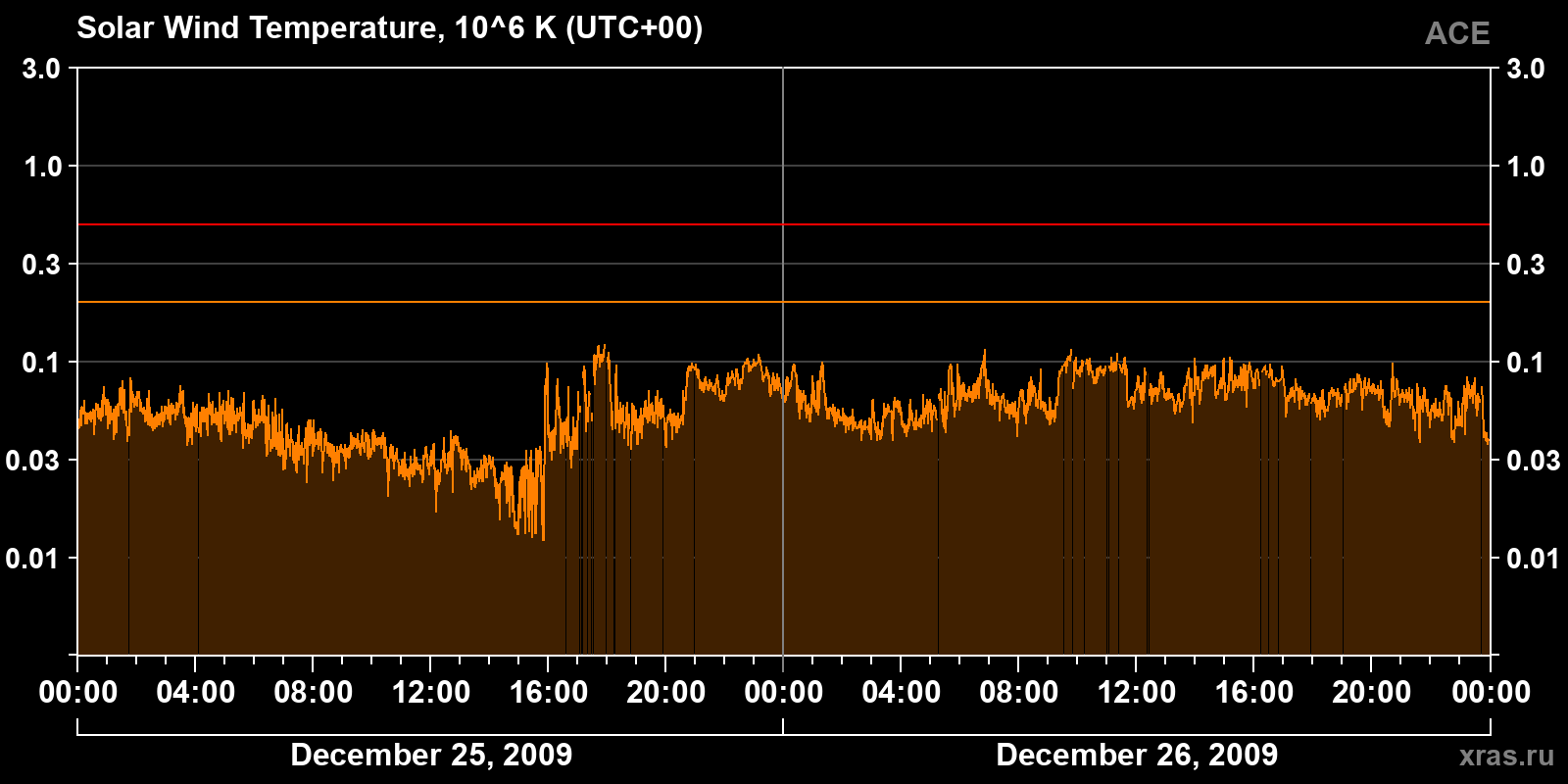 Solar wind temperature