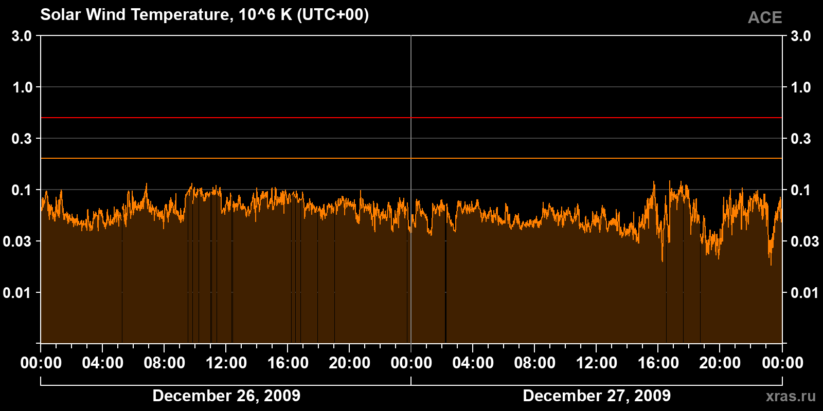 Solar wind temperature