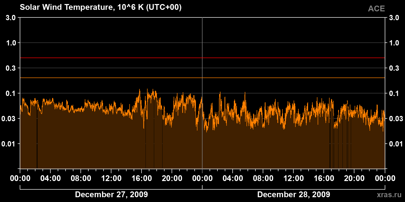 Solar wind temperature