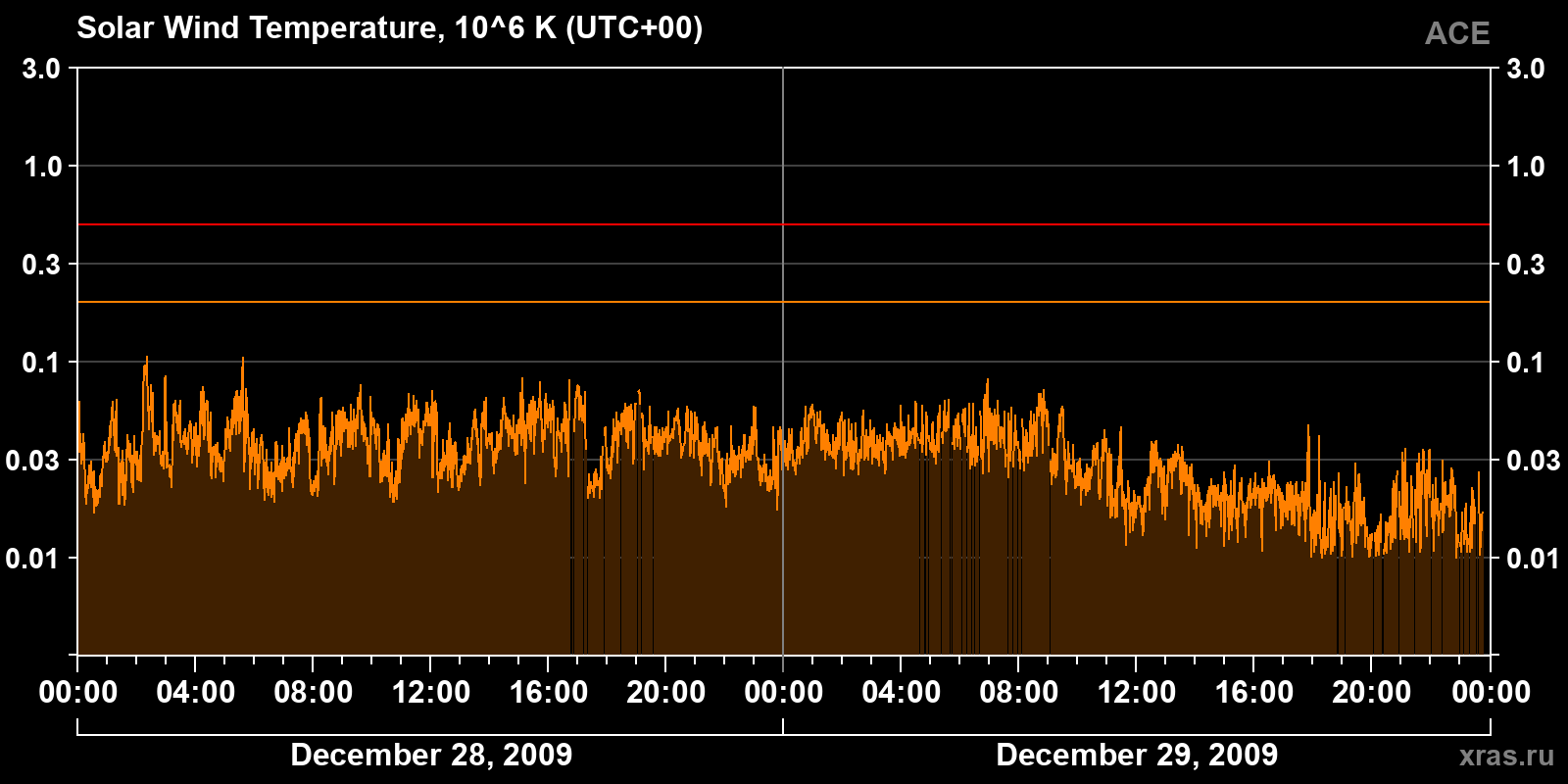 Solar wind temperature