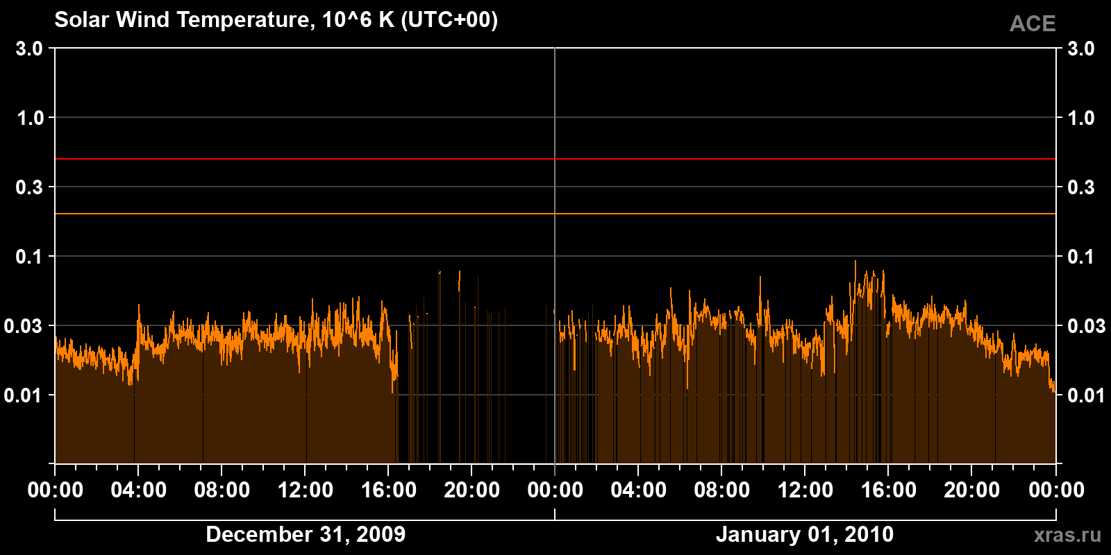 Solar wind temperature