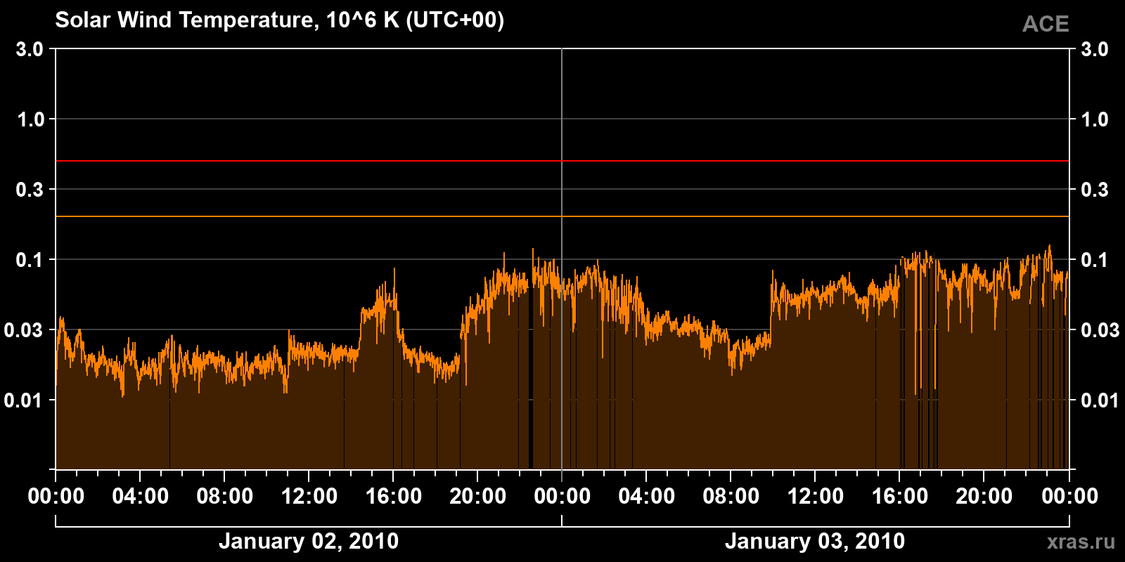 Solar wind temperature