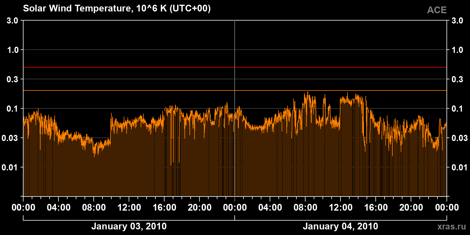 Solar wind temperature