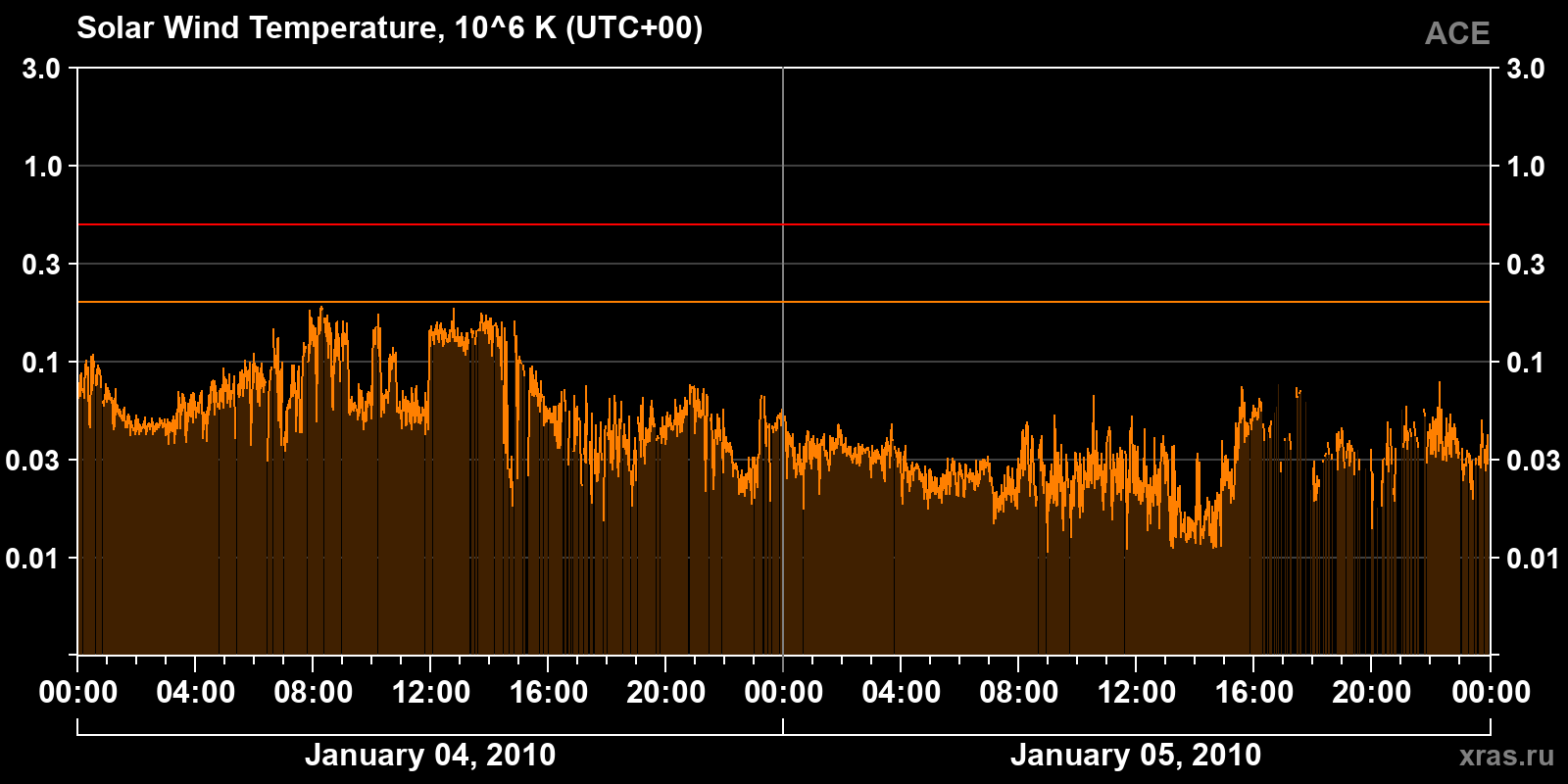 Solar wind temperature