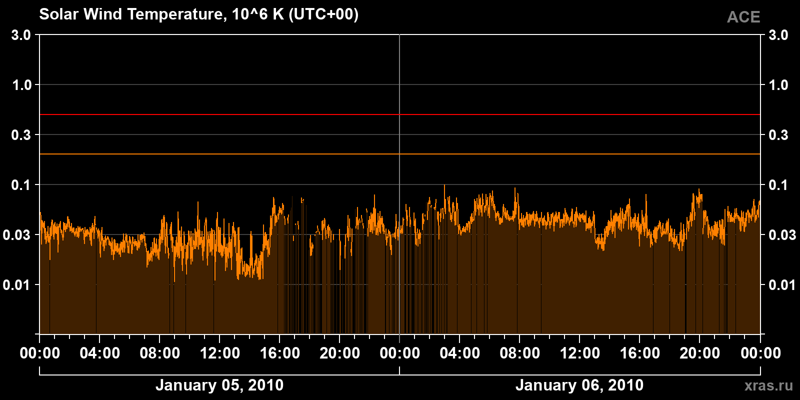 Solar wind temperature