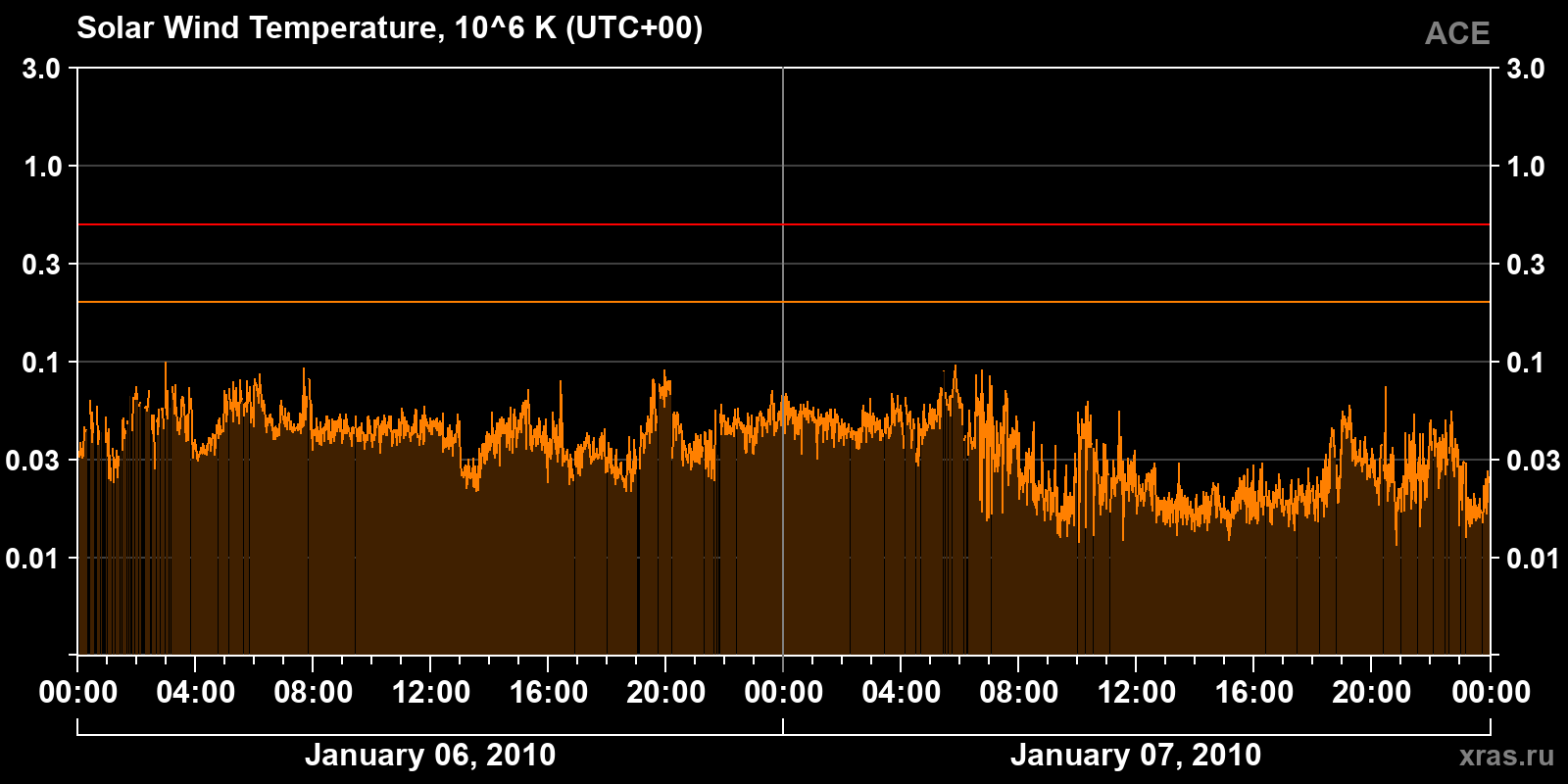 Solar wind temperature