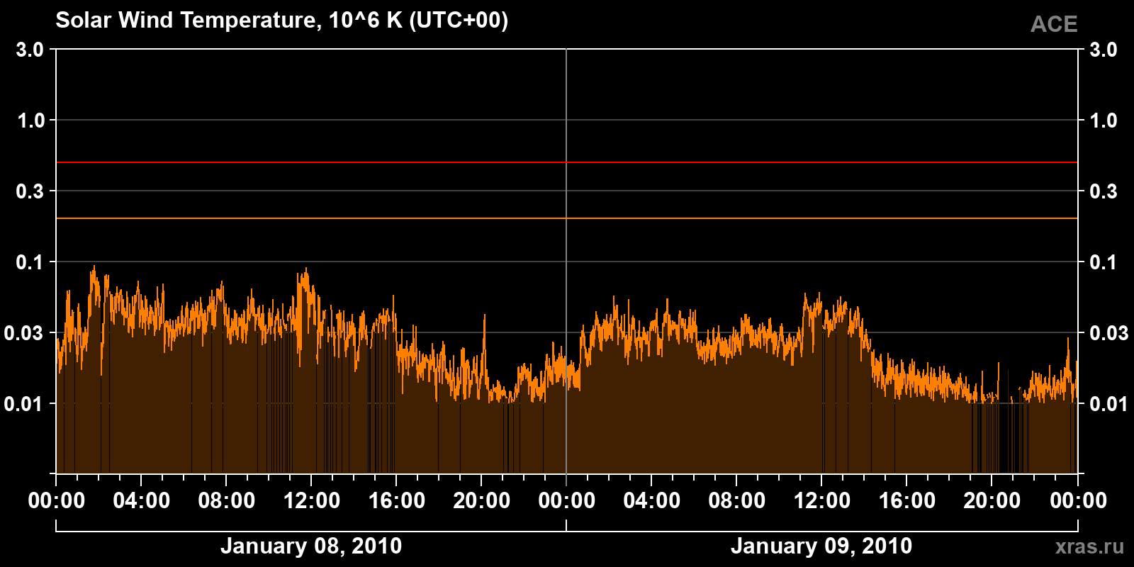 Solar wind temperature