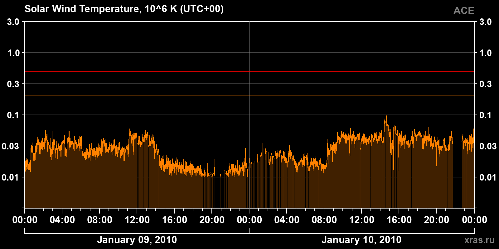 Solar wind temperature