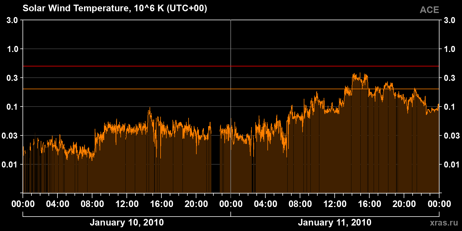 Solar wind temperature