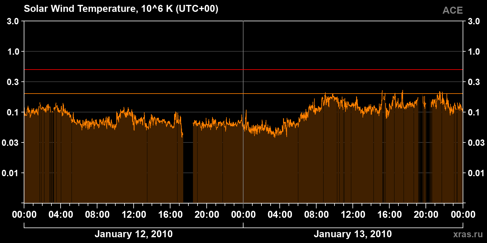 Solar wind temperature