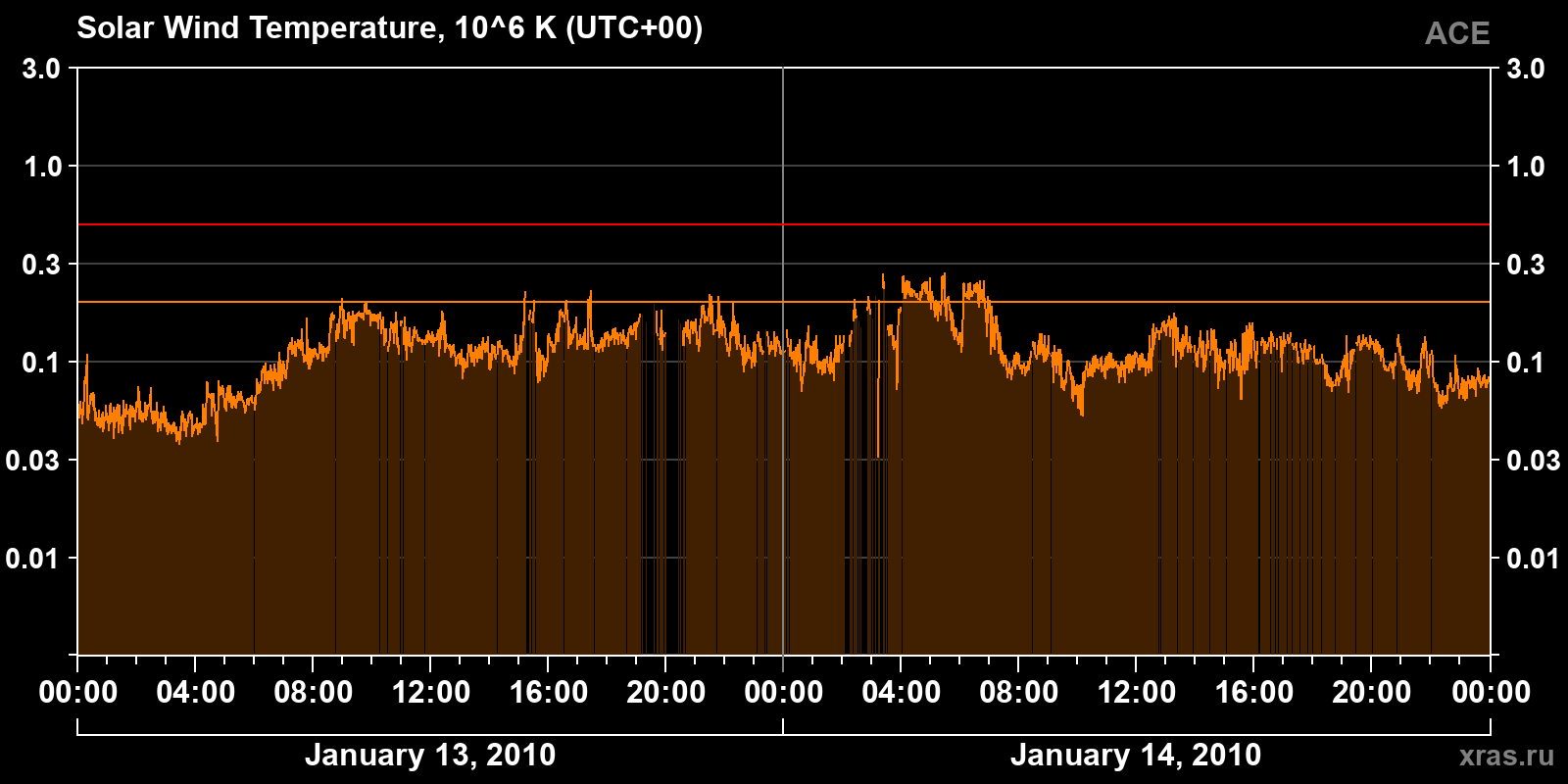 Solar wind temperature