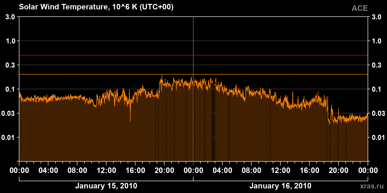 Solar wind temperature
