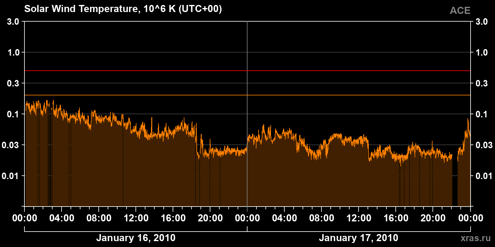 Solar wind temperature
