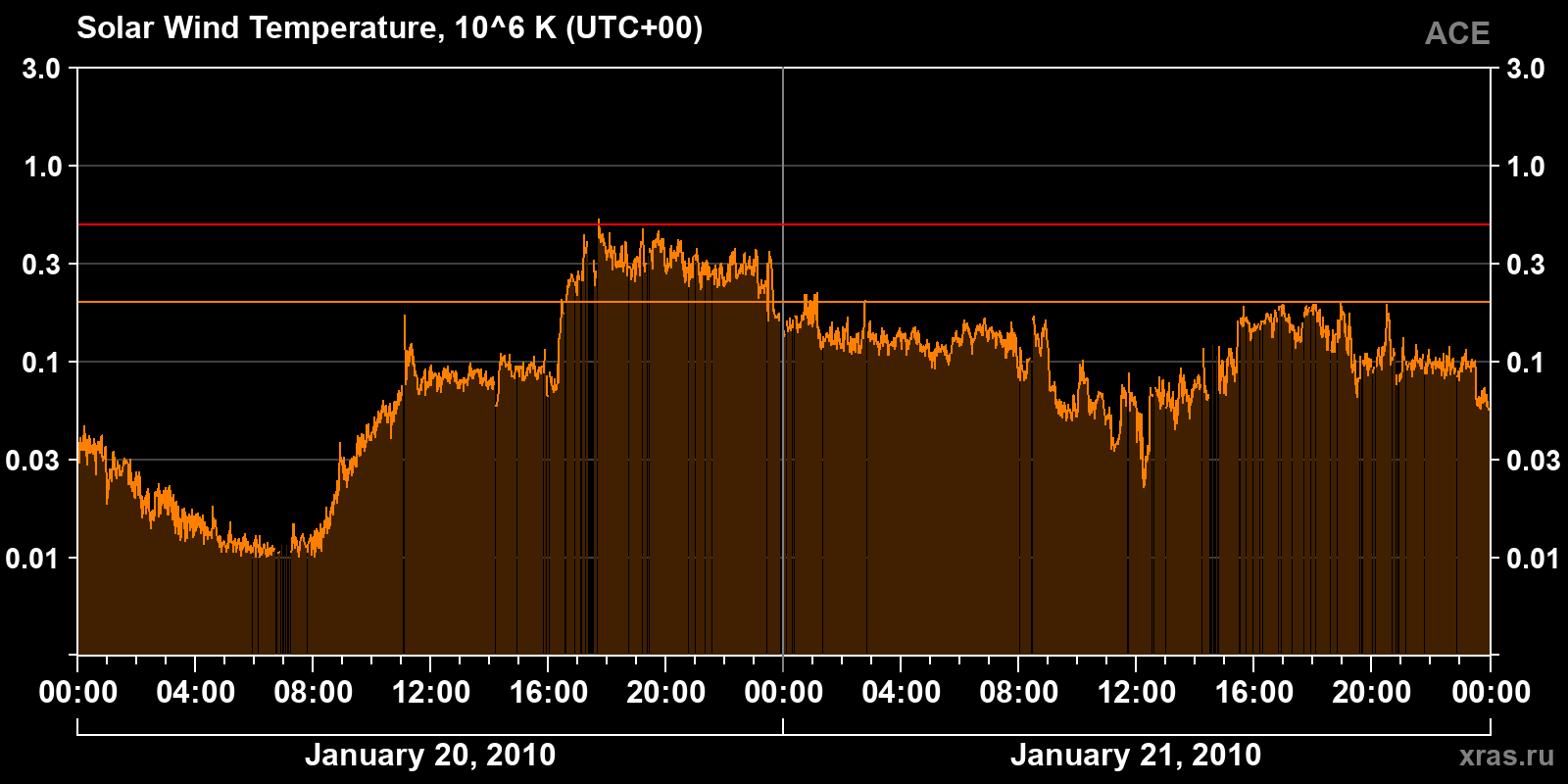 Solar wind temperature