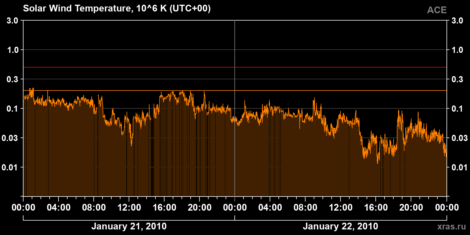 Solar wind temperature