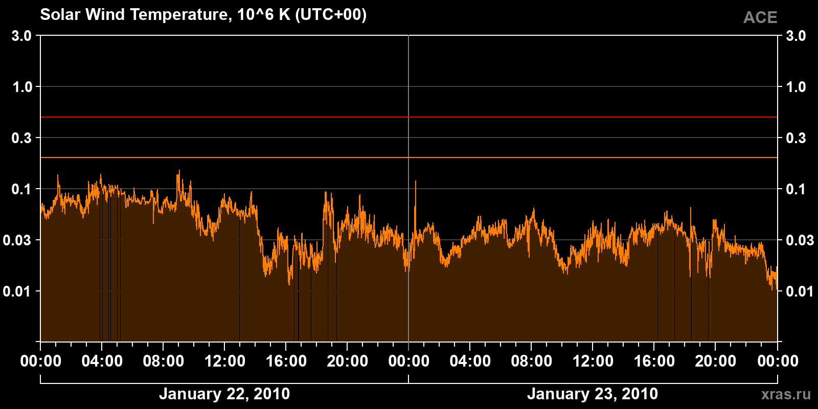 Solar wind temperature