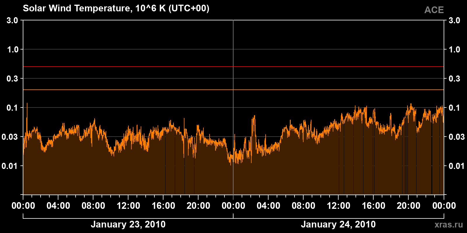 Solar wind temperature