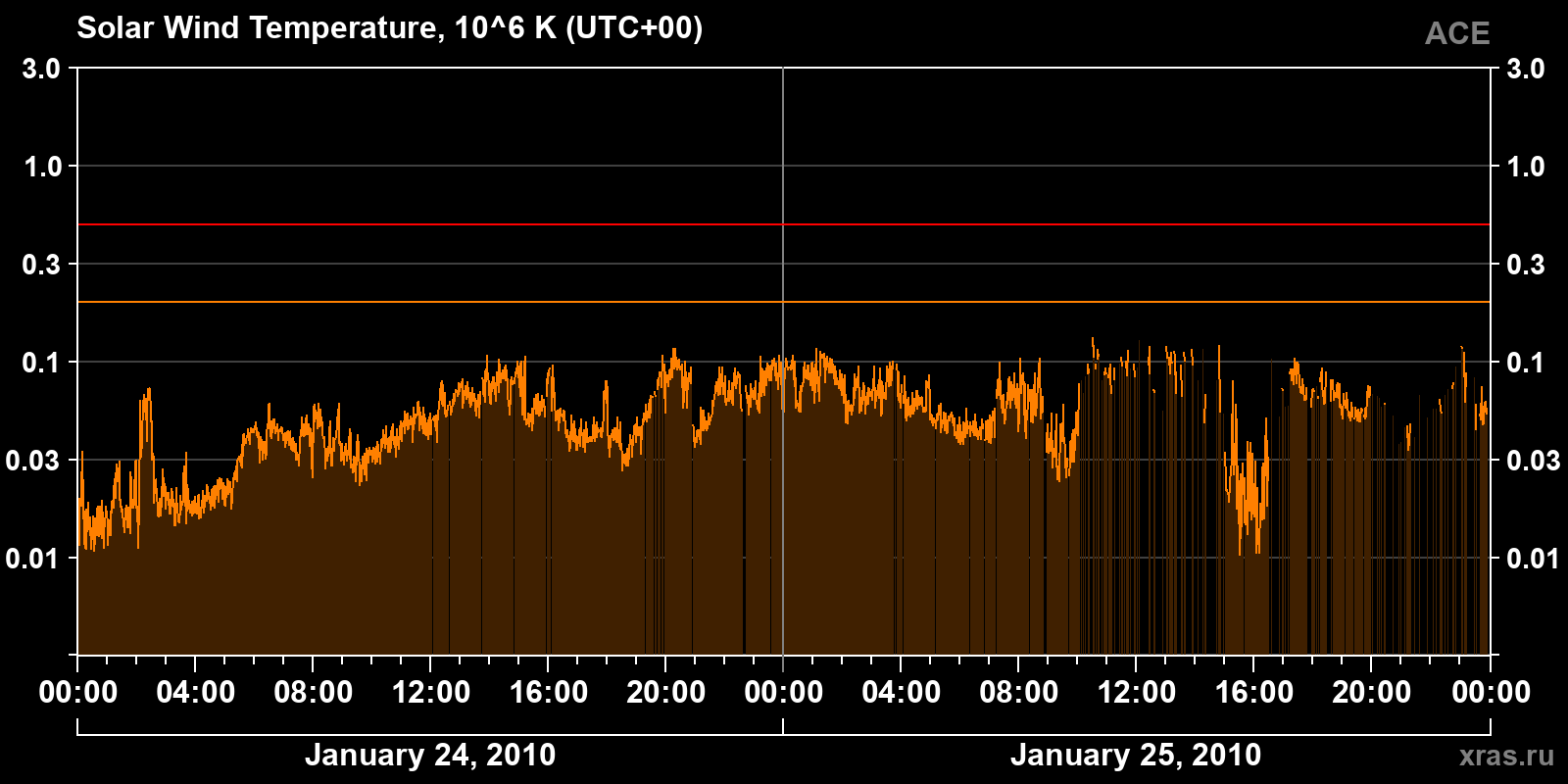 Solar wind temperature