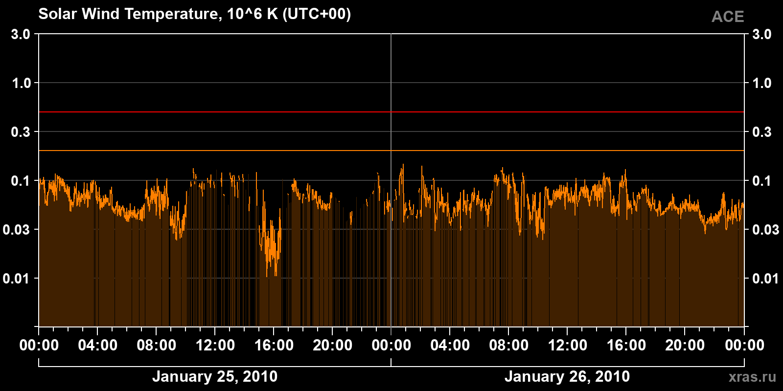 Solar wind temperature