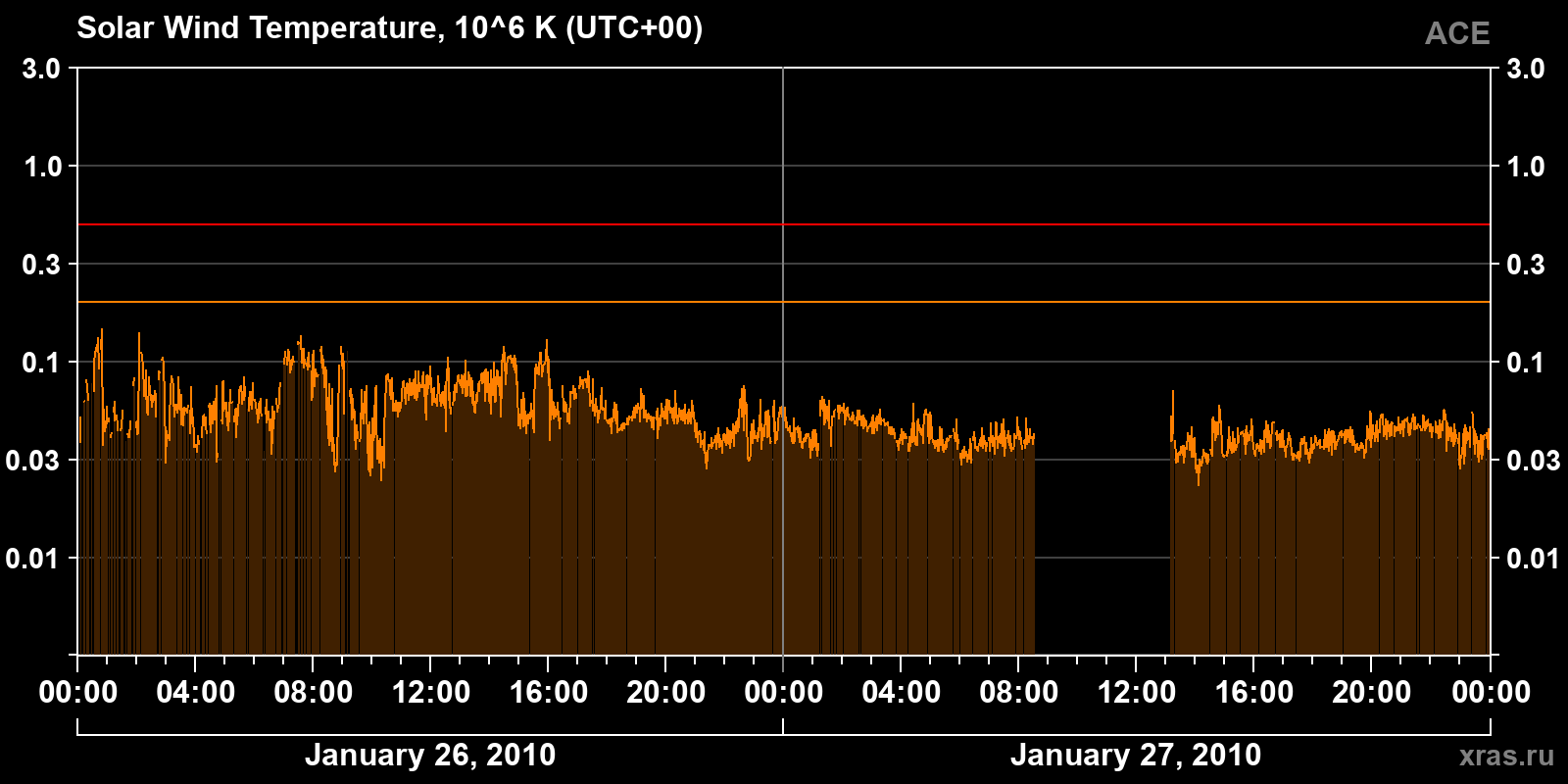 Solar wind temperature