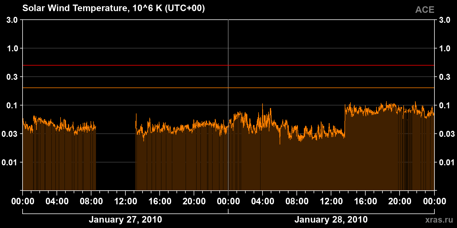 Solar wind temperature